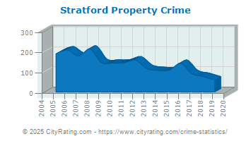 Stratford Property Crime