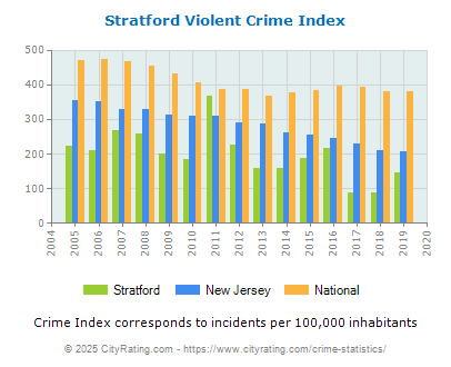 Stratford Violent Crime vs. State and National Per Capita