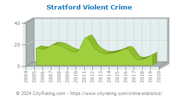 Stratford Violent Crime