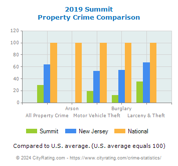 Summit Property Crime vs. State and National Comparison