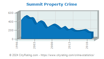 Summit Property Crime