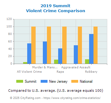 Summit Violent Crime vs. State and National Comparison