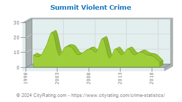 Summit Violent Crime