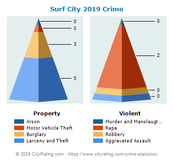 Surf City Crime 2019