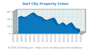 Surf City Property Crime