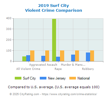 Surf City Violent Crime vs. State and National Comparison