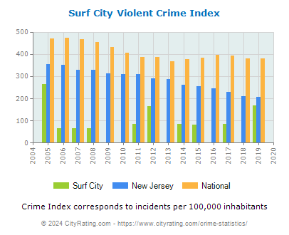 Surf City Violent Crime vs. State and National Per Capita