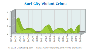 Surf City Violent Crime
