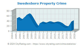 Swedesboro Property Crime