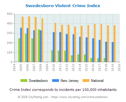 Swedesboro Violent Crime vs. State and National Per Capita