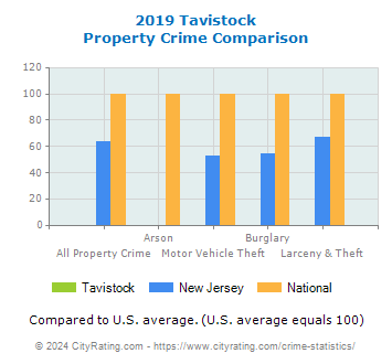 Tavistock Property Crime vs. State and National Comparison
