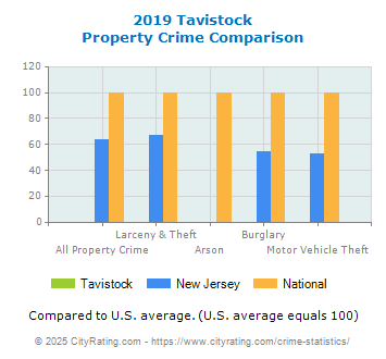 Tavistock Property Crime vs. State and National Comparison