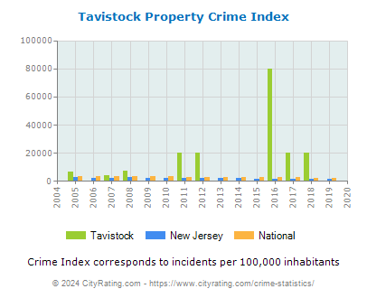 Tavistock Property Crime vs. State and National Per Capita