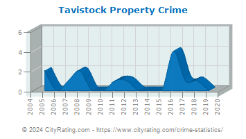 Tavistock Property Crime