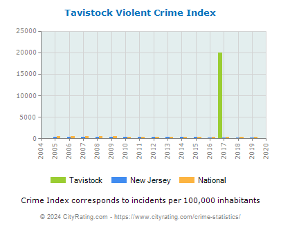 Tavistock Violent Crime vs. State and National Per Capita