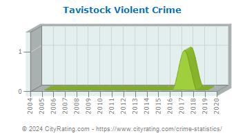 Tavistock Violent Crime