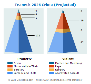 Teaneck Township Crime 2026