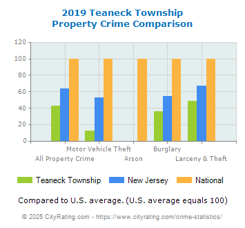 Teaneck Township Property Crime vs. State and National Comparison