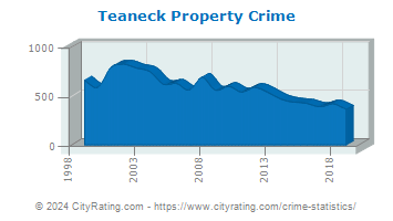 Teaneck Township Property Crime
