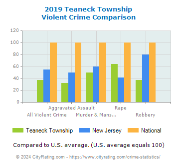 Teaneck Township Violent Crime vs. State and National Comparison