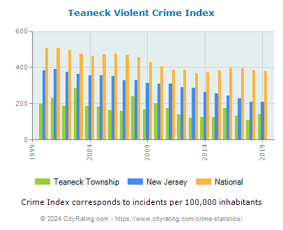 Teaneck Township Violent Crime vs. State and National Per Capita