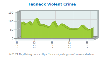 Teaneck Township Violent Crime