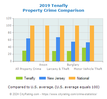 Tenafly Property Crime vs. State and National Comparison