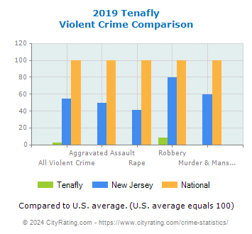 Tenafly Violent Crime vs. State and National Comparison