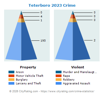 Teterboro Crime 2023