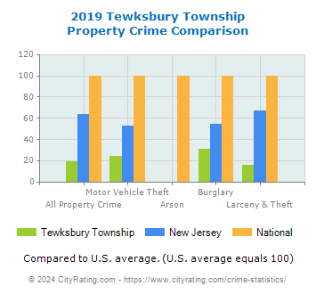 Tewksbury Township Property Crime vs. State and National Comparison