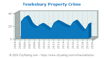 Tewksbury Township Property Crime