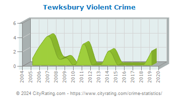Tewksbury Township Violent Crime