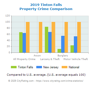 Tinton Falls Property Crime vs. State and National Comparison