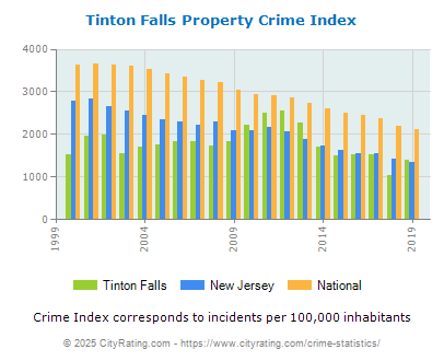 Tinton Falls Property Crime vs. State and National Per Capita