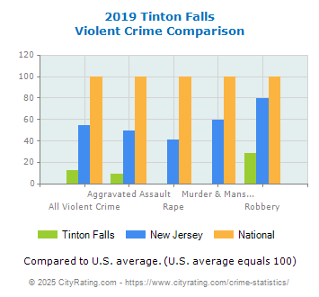 Tinton Falls Violent Crime vs. State and National Comparison