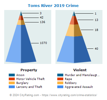 Toms River Township Crime 2019