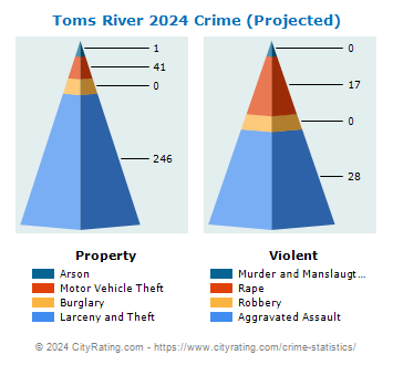 Toms River Township Crime 2024