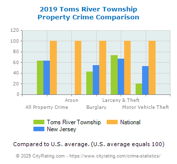 Toms River Township Property Crime vs. State and National Comparison