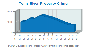 Toms River Township Property Crime