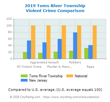 Toms River Township Violent Crime vs. State and National Comparison