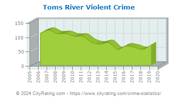 Toms River Township Violent Crime