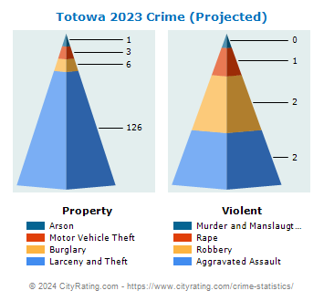 Totowa Crime 2023