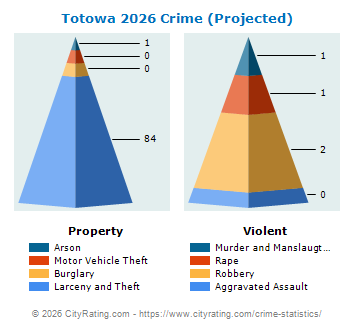 Totowa Crime 2026