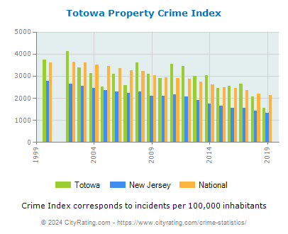 Totowa Property Crime vs. State and National Per Capita
