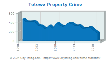 Totowa Property Crime