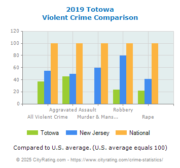 Totowa Violent Crime vs. State and National Comparison