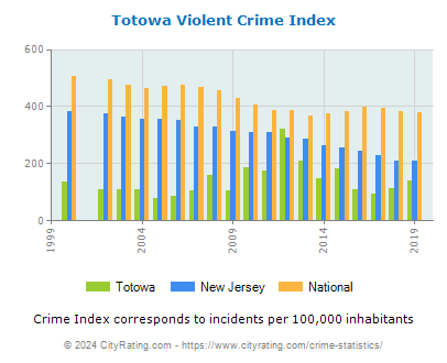 Totowa Violent Crime vs. State and National Per Capita