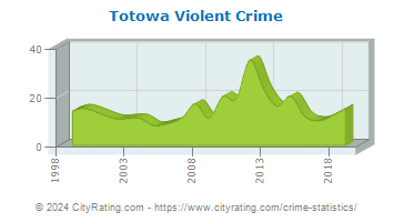 Totowa Violent Crime