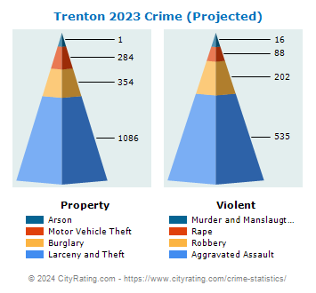 Trenton Crime 2023