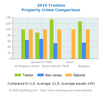 Trenton Property Crime vs. State and National Comparison